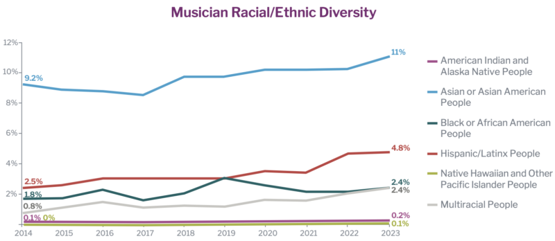 The League of American Orchestras’ 2023 Report, “Diversity in the Orchestra Field” 