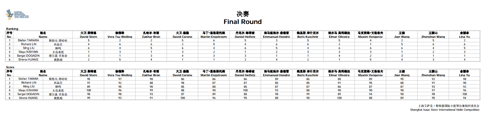 FINAL SCORES