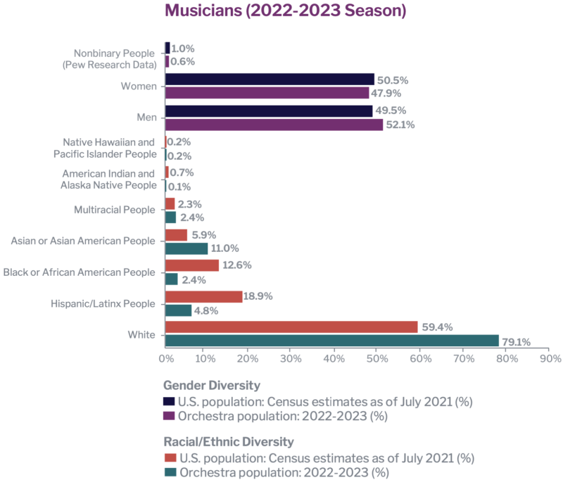 The League of American Orchestras’ 2023 Report, “Diversity in the Orchestra Field”