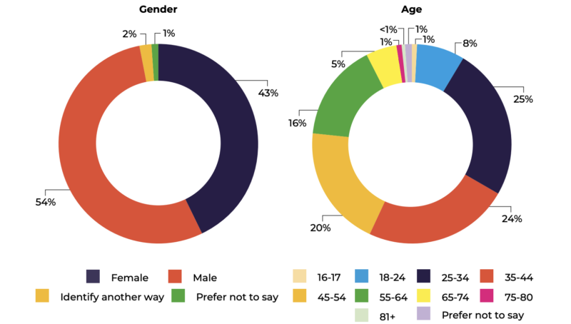 Demographics of musicians