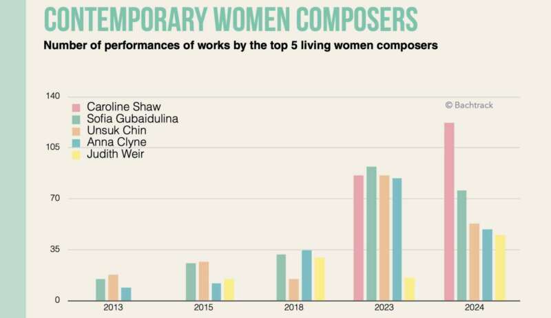 Bachtrack’s Classical Music Statistics Reveal 2024 Trends
