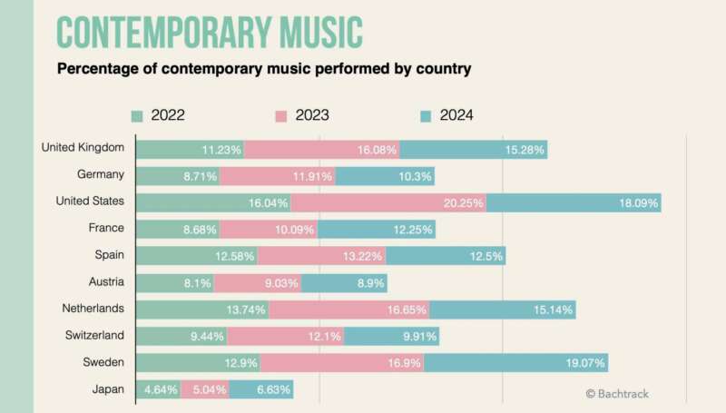 Bachtrack’s Classical Music Statistics Reveal 2024 Trends