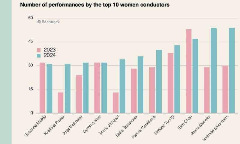 Bachtrack’s Classical Music Statistics Reveal 2024 Trends